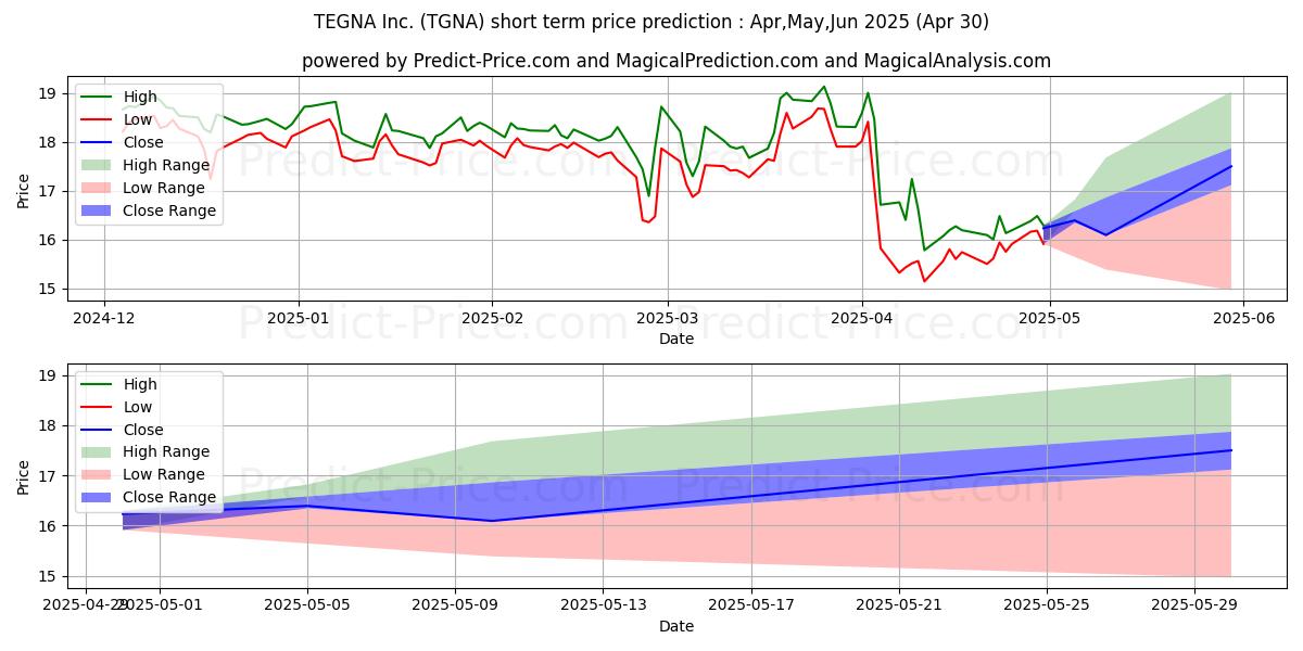 Maximum and minimum TEGNA Inc short-term price forecast for May,Jun,Jul 2025