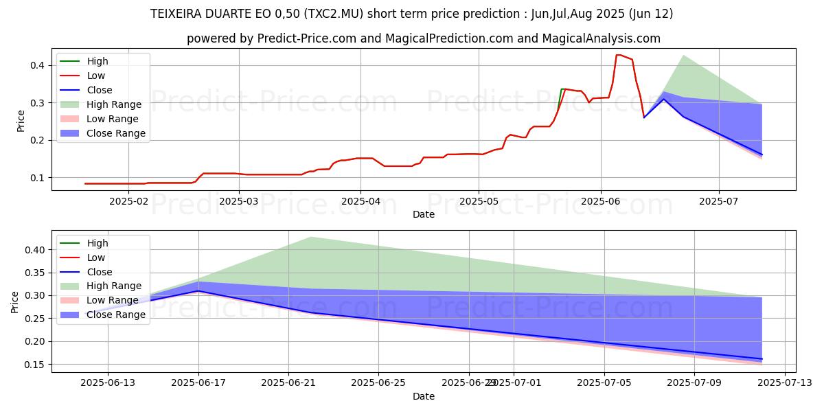 حداکثر و حداقل پیش‌بینی قیمت کوتاه مدت TEIXEIRA DUARTE EO 0,50 برای Jul,Aug,Sep 2025