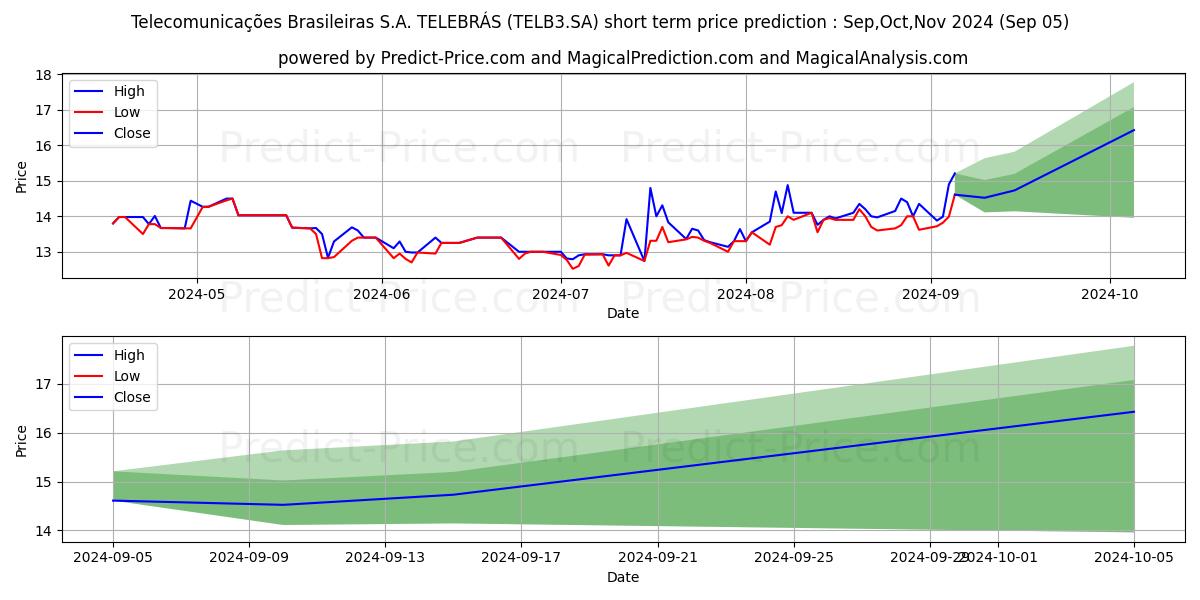 Maximum and minimum TELEBRAS    ON short-term price forecast for Sep,Oct,Nov 2024