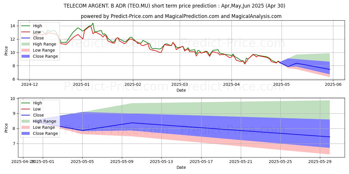 Maximum and minimum TELECOM ARGENT.  B ADR/5 short-term price forecast for May,Jun,Jul 2025