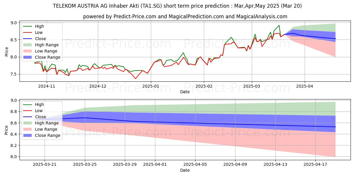 Maximum and minimum TELEKOM AUSTRIA AG Inhaber-Akti short-term price forecast for Apr,May,Jun 2025