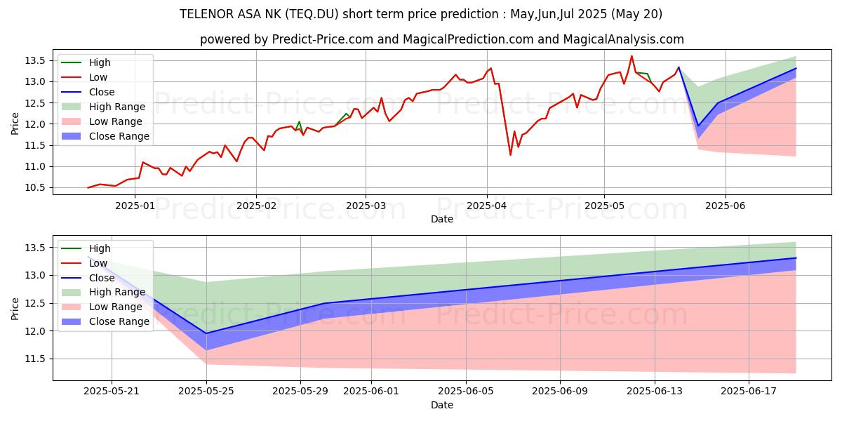 TELENOR ASA  NK 6 kısa vadeli fiyat tahmini için maksimum ve minimum