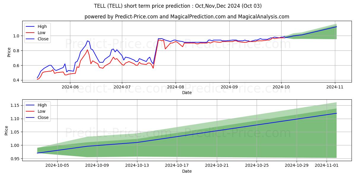 Максимальный и минимальный краткосрочный прогноз цены Tellurian Inc. для Oct,Nov,Dec 2024