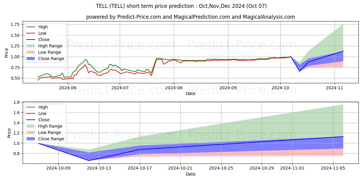 Maximum and minimum Tellurian Inc. short-term price forecast for Oct,Nov,Dec 2024