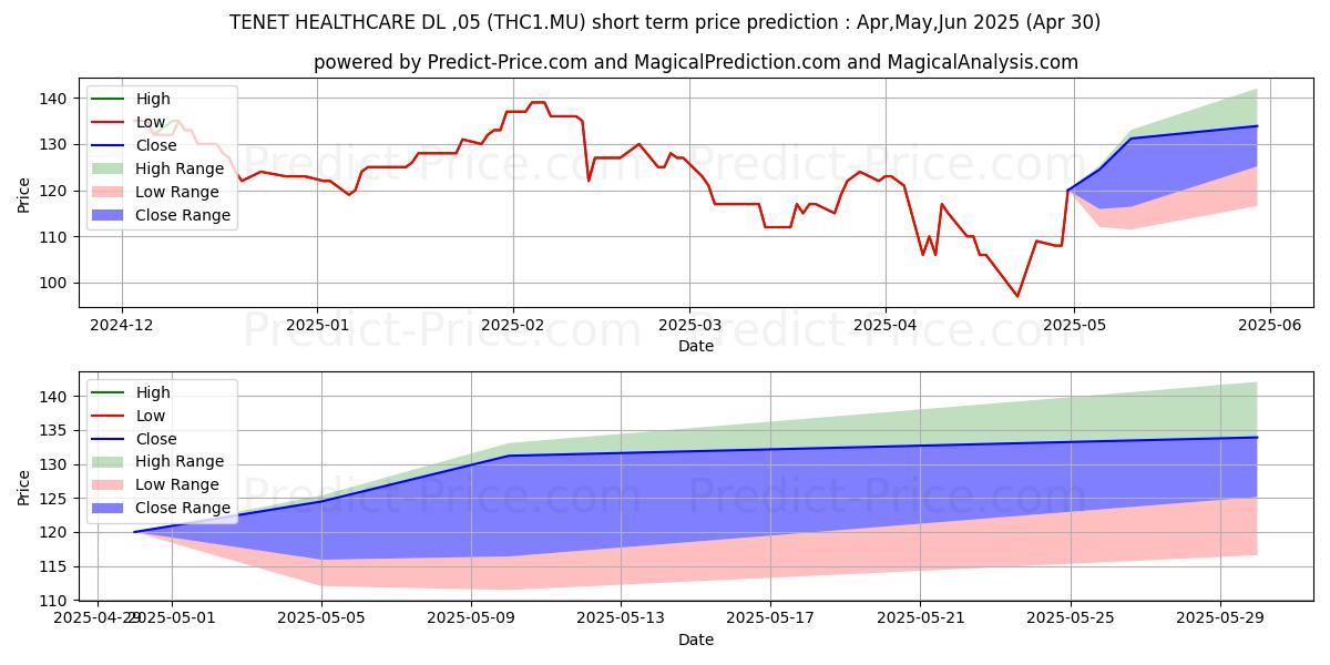 Maximum and minimum TENET HEALTHCARE  DL-,05 short-term price forecast for May,Jun,Jul 2025