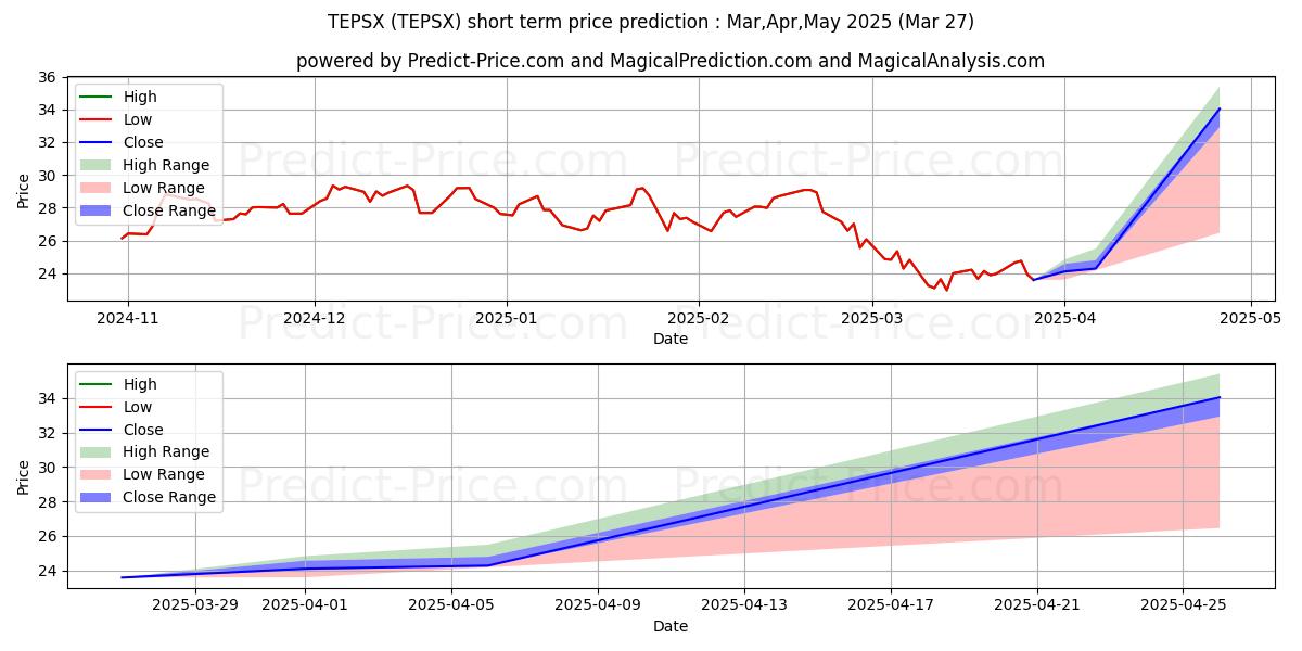 Technology UltraSector ProFund, kısa vadeli fiyat tahmini için maksimum ve minimum