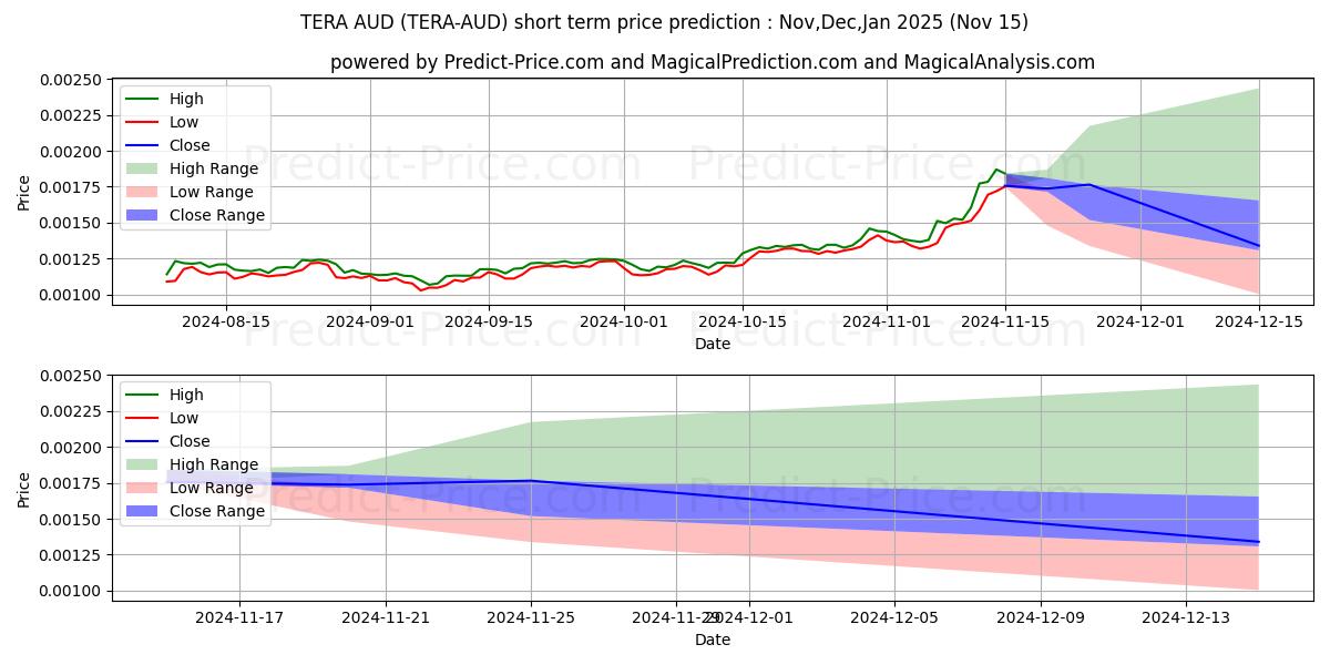 حداکثر و حداقل پیش‌بینی قیمت کوتاه مدت TERA AUD برای Dec,Jan,Feb 2025