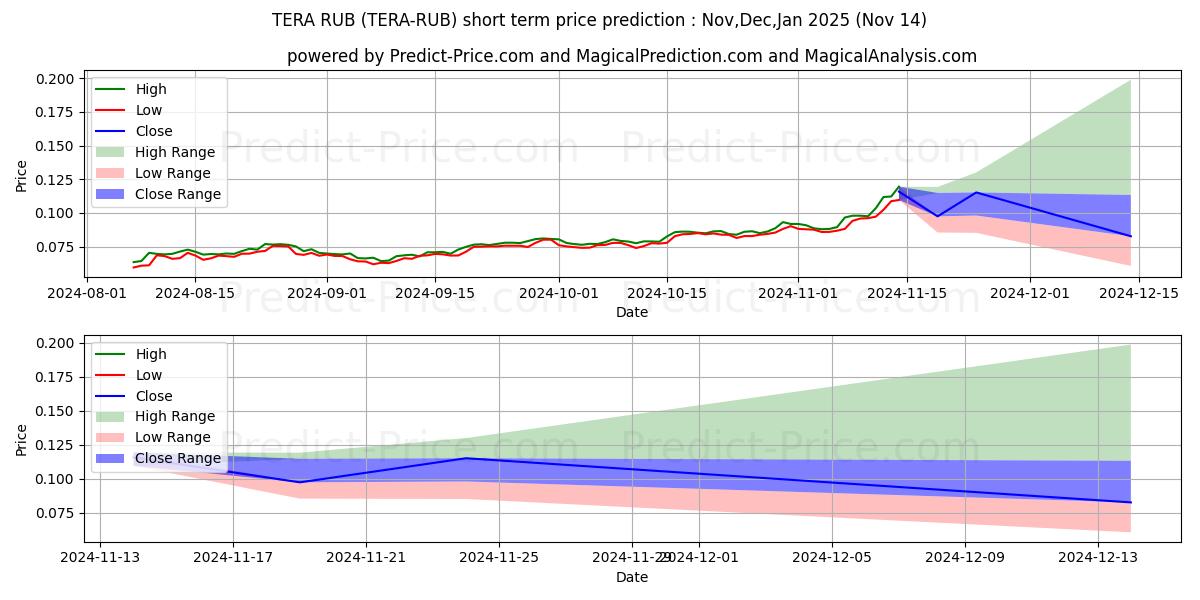 Maximala och minimala TERA RUB kortsiktiga prisprognos för Dec,Jan,Feb 2025