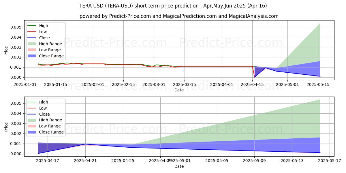Maximum and minimum TERA short-term price forecast for Mar,Apr,May 2025