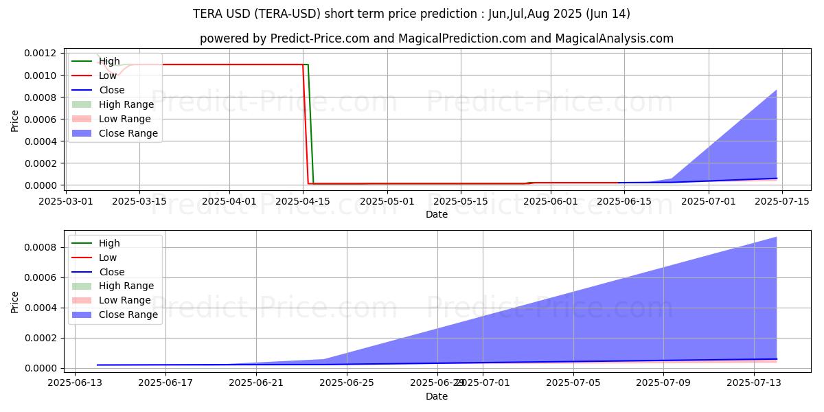 Maximum and minimum TERA short-term price forecast for Jul,Aug,Sep 2025