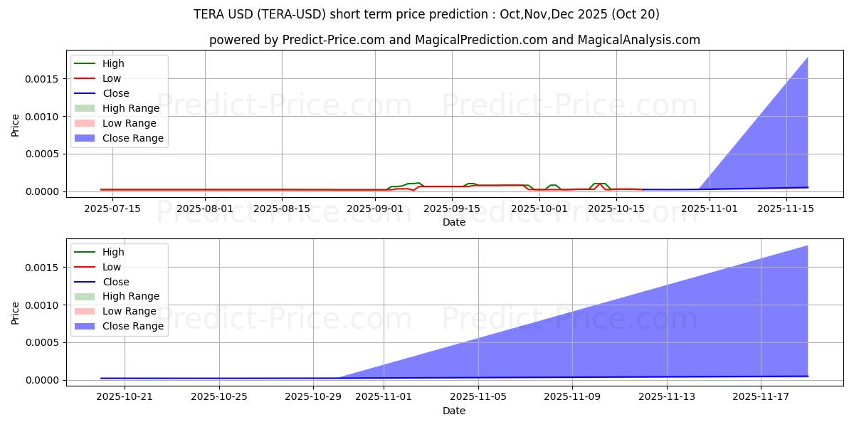Maximum and minimum TERA short-term price forecast for Nov,Dec,Jan 2026