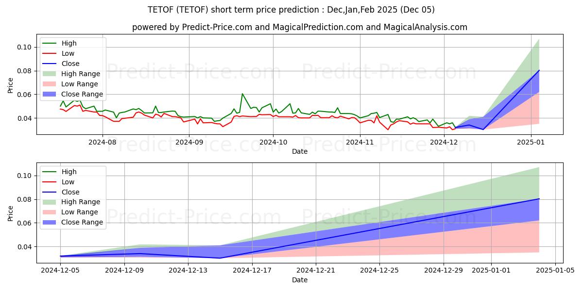 Maximum and minimum TECTONIC METALS INC short-term price forecast for Dec,Jan,Feb 2025