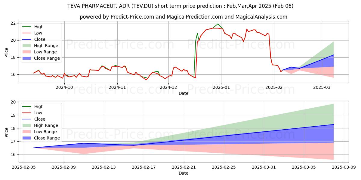 Maximum and minimum TEVA PHARMACEUT. SP.ADR short-term price forecast for Feb,Mar,Apr 2025