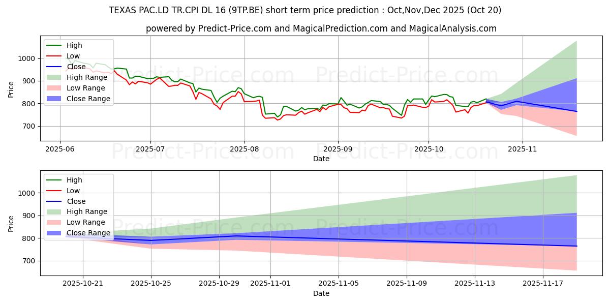 حداکثر و حداقل پیش‌بینی قیمت کوتاه مدت TEXAS PAC.LD TR.CPI DL-16 برای Nov,Dec,Jan 2026