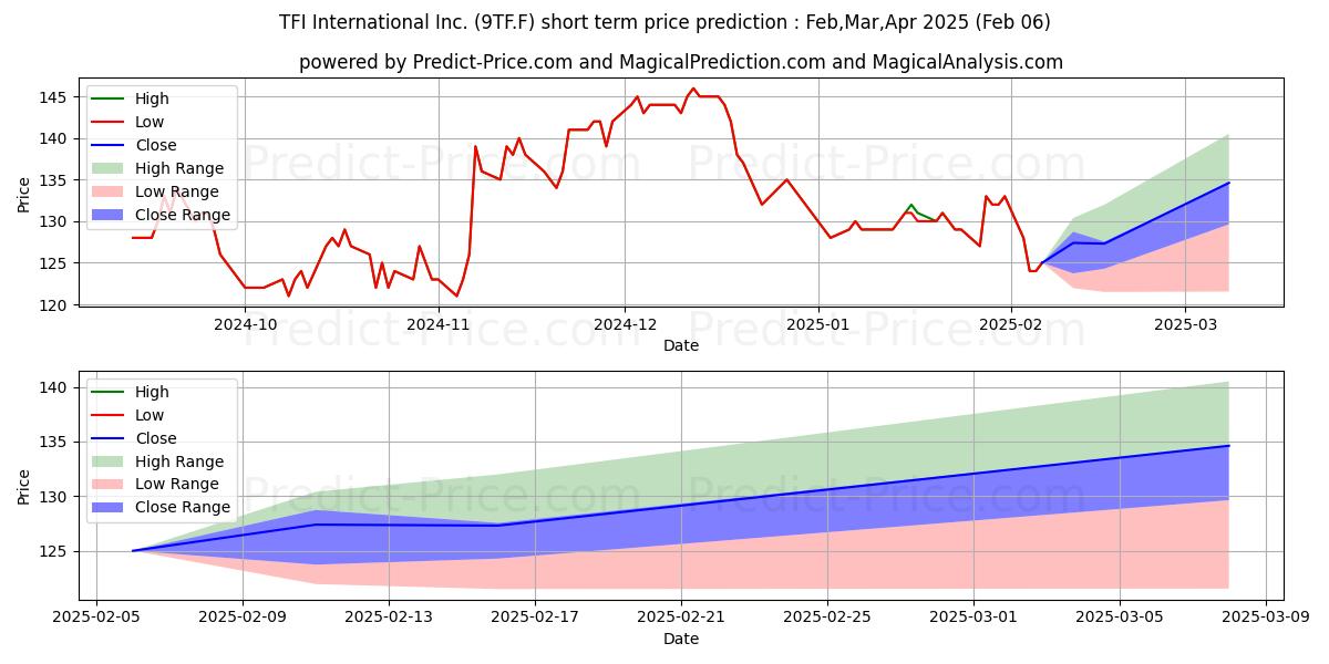 Maximum and minimum TFI INTERNATIONAL INC. short-term price forecast for Feb,Mar,Apr 2025