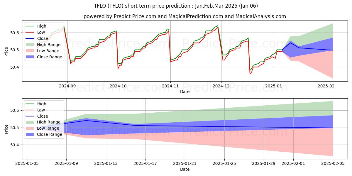 Maximala och minimala iShares Treasury Floating Rate  kortsiktiga prisprognos för Jan,Feb,Mar 2025