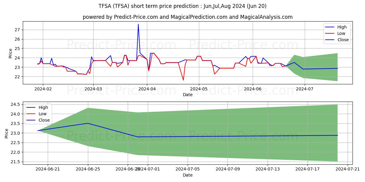 Maximum and minimum Terra Income Fund VI 7.00% Note short-term price forecast for Jul,Aug,Sep 2024