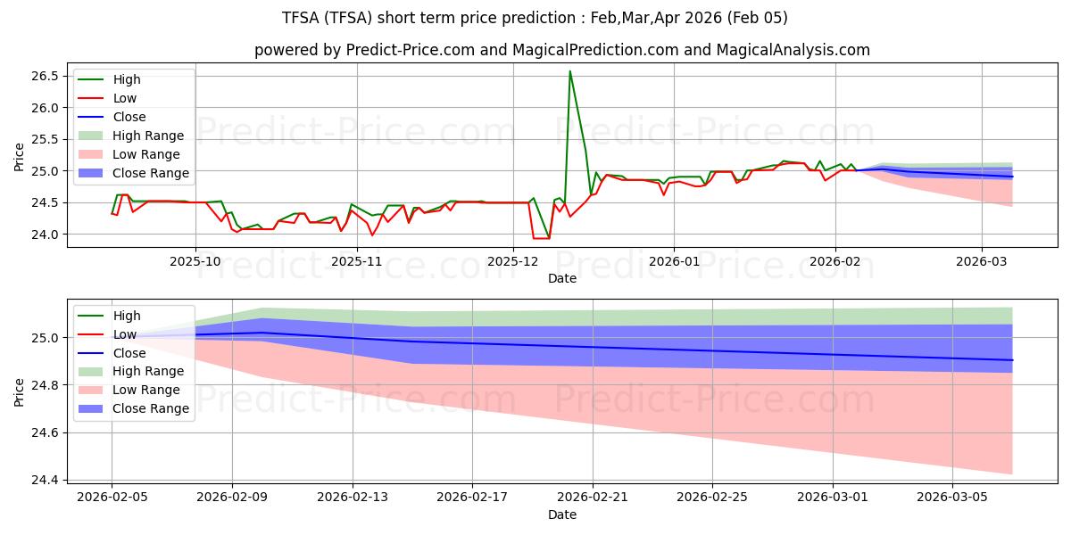 Maximum and minimum Terra Income Fund VI 7.00% Note short-term price forecast for Feb,Mar,Apr 2026