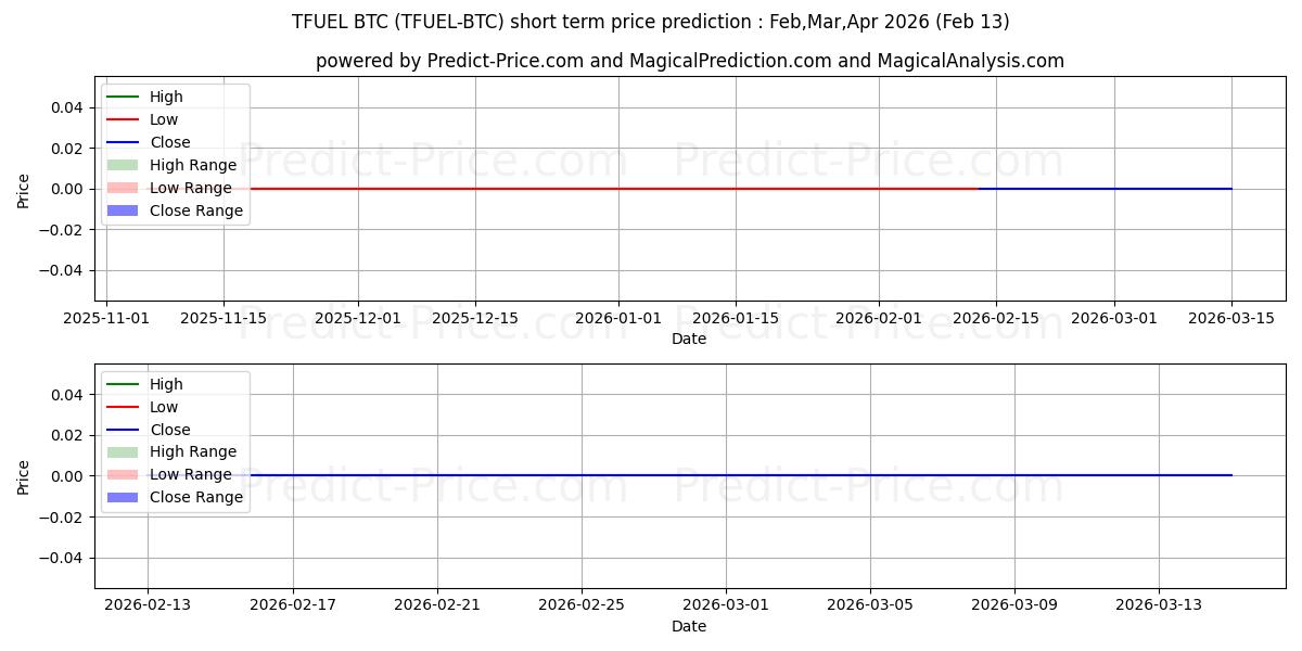 Maximum and minimum ThetaFuel BTC short-term price forecast for Mar,Apr,May 2026