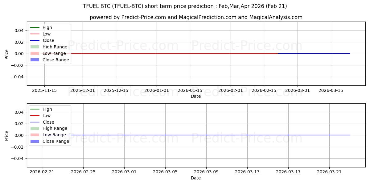 Previsão de preço de curto prazo ThetaFuel BTC máxima e mínima para Mar,Apr,May 2026