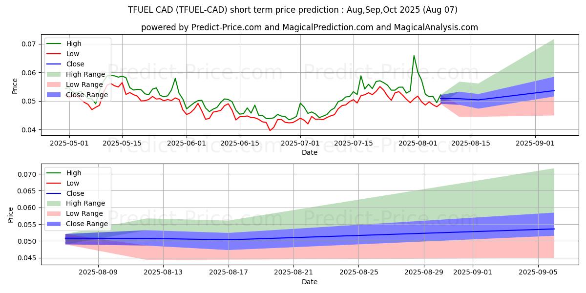 Maksimale og minimale prisforudsigelser på kort sigt for ThetaFuel CAD