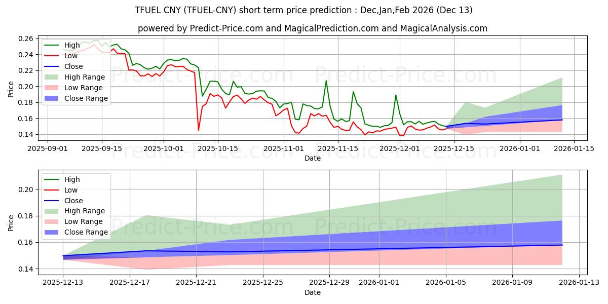 حداکثر و حداقل پیش‌بینی قیمت کوتاه مدت ThetaFuel CNY برای Jan,Feb,Mar 2026