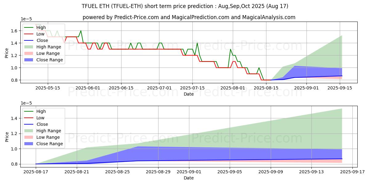 Maksimale og minimale prisforudsigelser på kort sigt for ThetaFuel ETH