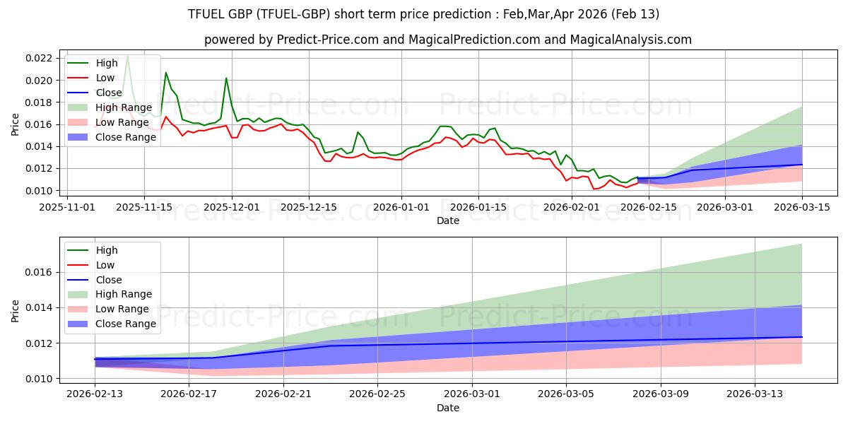 Maksimale og minimale prisforudsigelser på kort sigt for ThetaFuel GBP