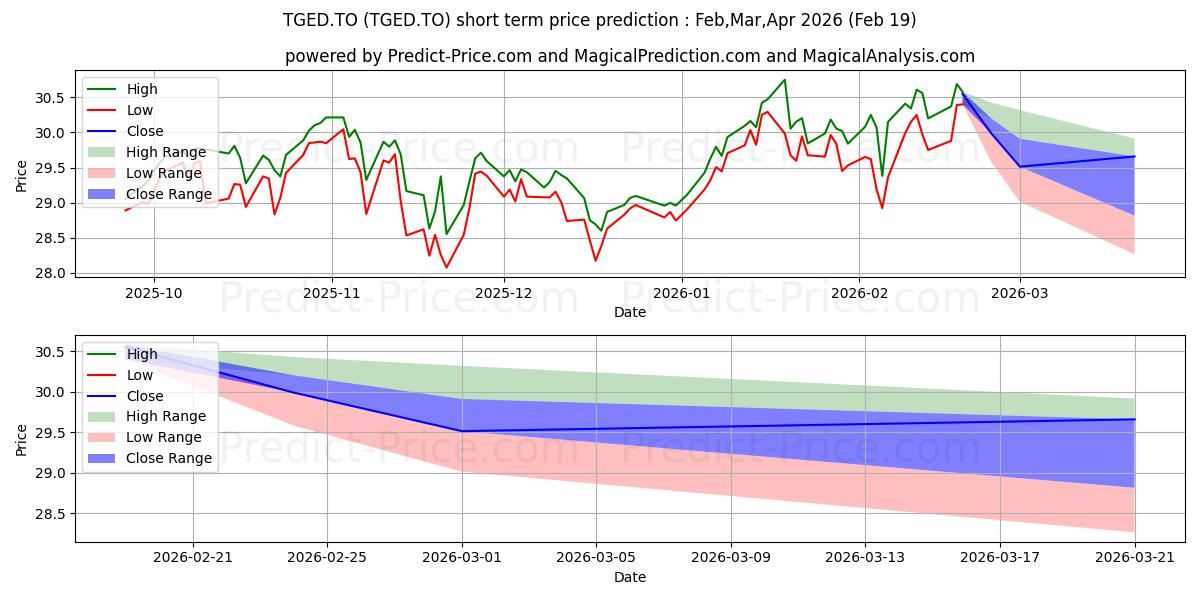 Maximum and minimum TD ACTIVE GLOBAL ENHANCED DIVID short-term price forecast for Mar,Apr,May 2026