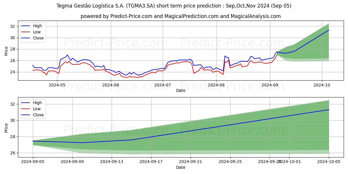 Maximum and minimum TEGMA       ON      NM short-term price forecast for Sep,Oct,Nov 2024