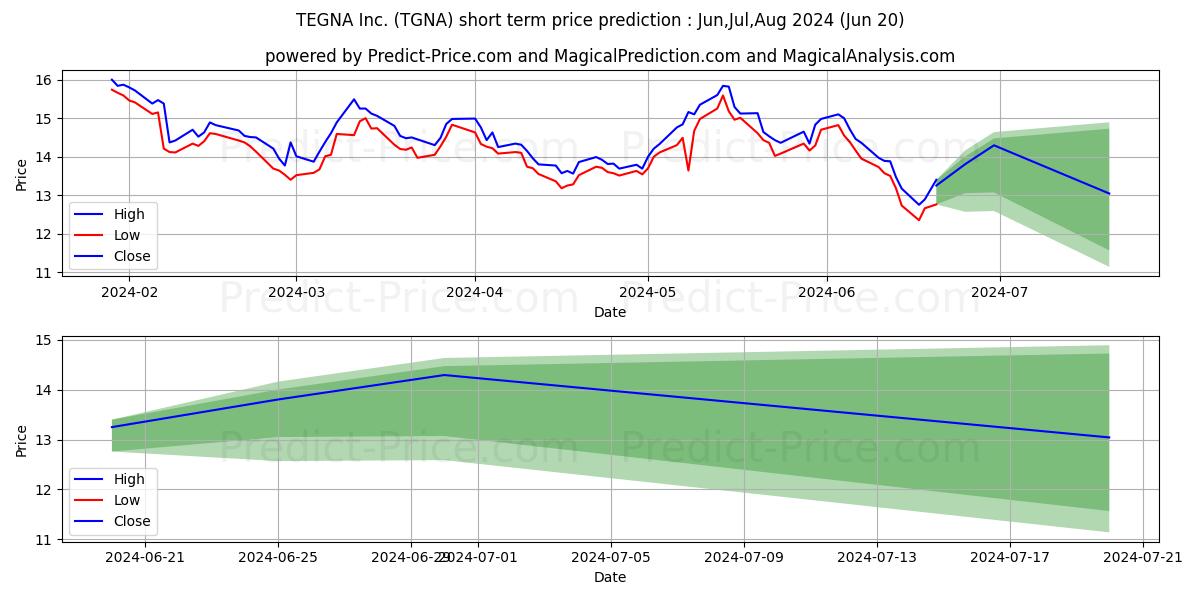 Maximum and minimum TEGNA Inc short-term price forecast for Jul,Aug,Sep 2024