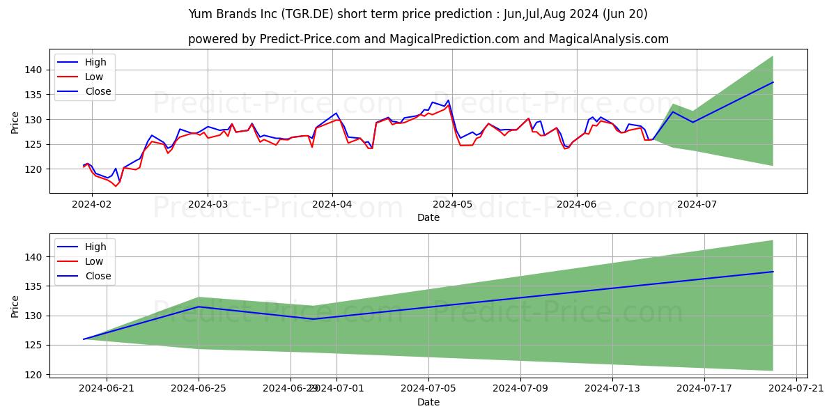 Maximum and minimum YUM BRANDS short-term price forecast for Jul,Aug,Sep 2024