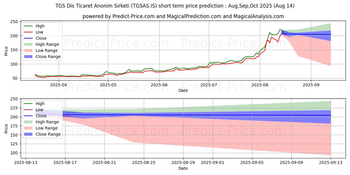 Maximale en minimale TGS DIS TICARET korte termijn prijsvoorspelling voor Sep,Oct,Nov 2025
