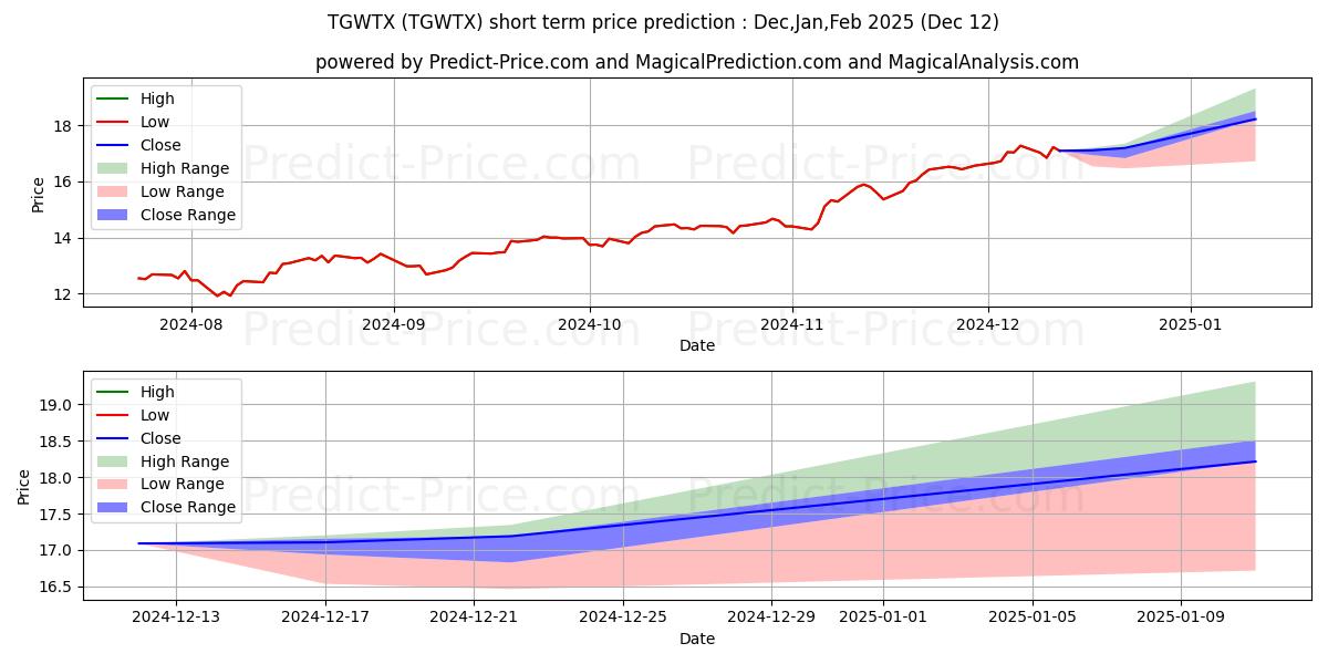 Maximum and minimum Transamerica Large Growth Class short-term price forecast for Jan,Feb,Mar 2025