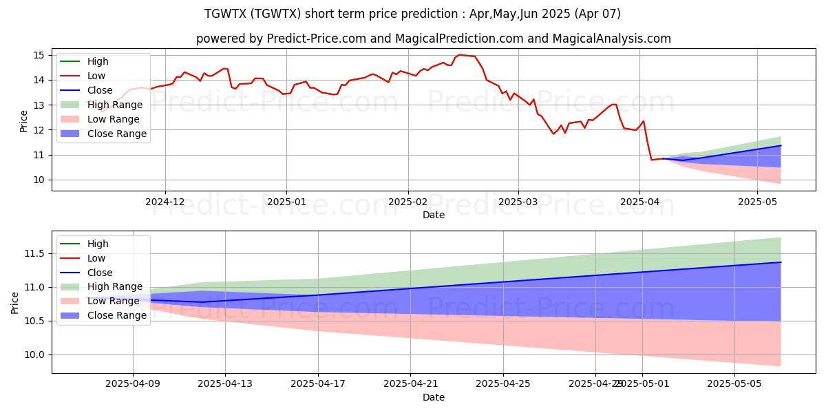 Maximum and minimum Transamerica Large Growth Class short-term price forecast for Apr,May,Jun 2025