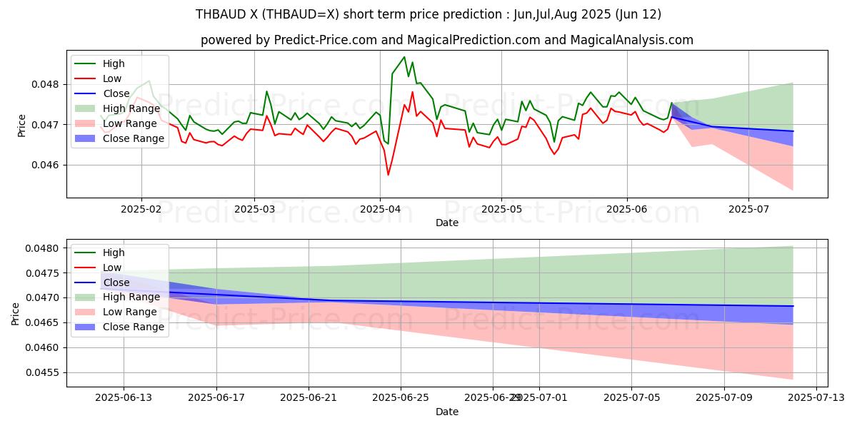 Prévision du prix à court terme maximum et minimum pour Baht thaïlandais/Dollar australien