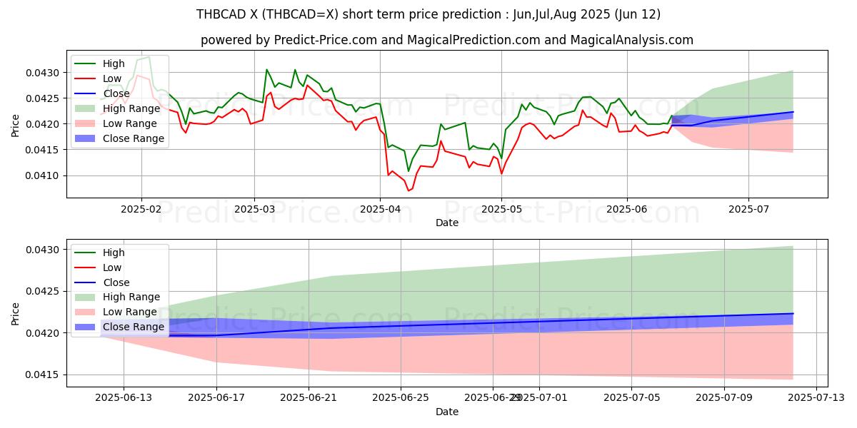 Maksimi- ja minimihinnan ennuste lyhyellä aikavälillä Thaimaan bahti / Kanadan dollari:lle