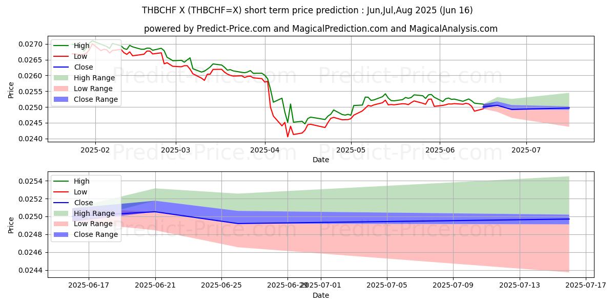 Prévision du prix à court terme maximum et minimum pour Baht thaïlandais/Franc suisse