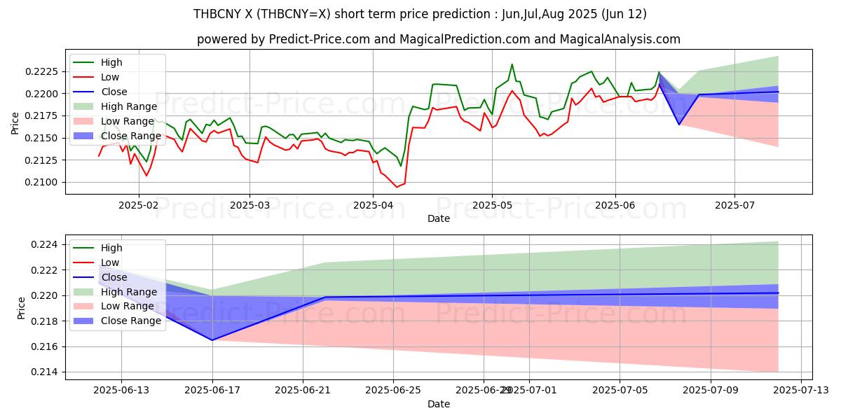 حداکثر و حداقل پیش‌بینی قیمت کوتاه مدت بات تایلند / یوان چین برای Jul,Aug,Sep 2025