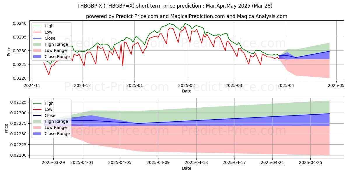 Prévision du prix à court terme maximum et minimum pour Baht thaïlandais/Livre sterling