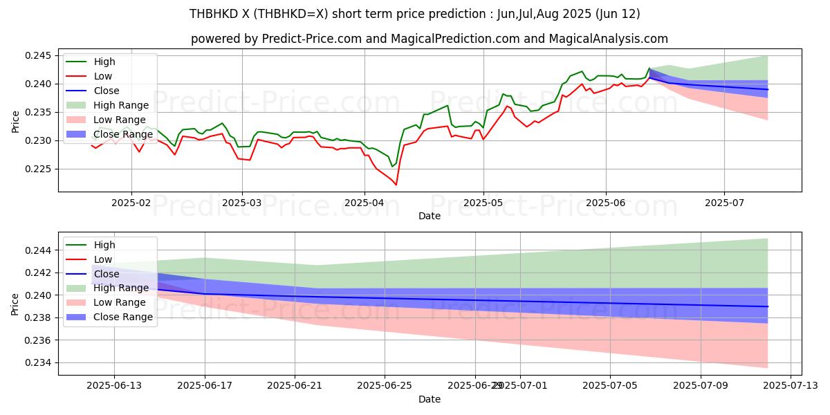 Maksimale og minimale prisforudsigelser på kort sigt for Thai Baht/Hong Kong Dollar