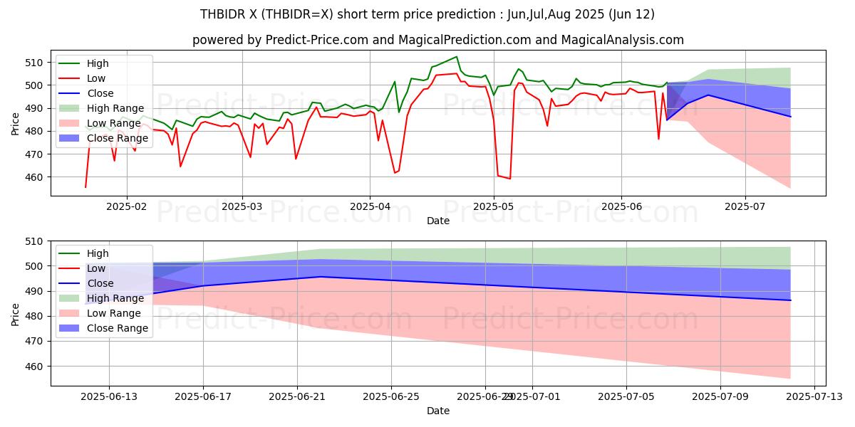 Previsão de preço de curto prazo Baht Tailandês/Rupia Indonésia máxima e mínima para Jul,Aug,Sep 2025
