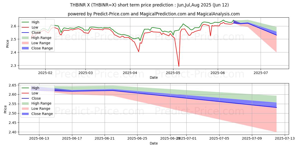 태국 바트/인도 루피 단기 가격 예측의 최대 및 최소 값 Jul,Aug,Sep 2025