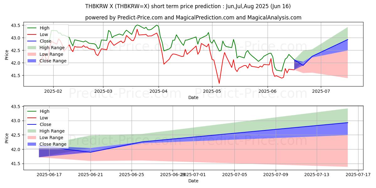 Maksimale og minimale prisforudsigelser på kort sigt for Thai baht/sydkoreanske won