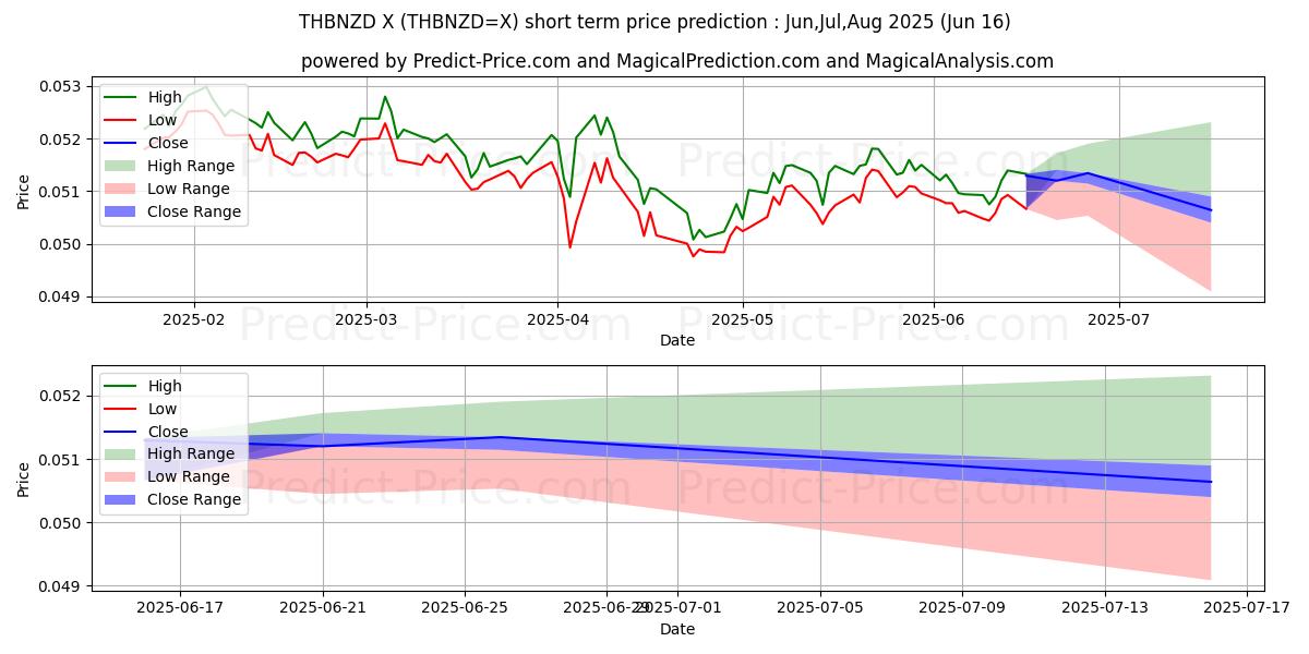 Максимальный и минимальный краткосрочный прогноз цены Тайский бат/Новозеландский доллар для Jul,Aug,Sep 2025