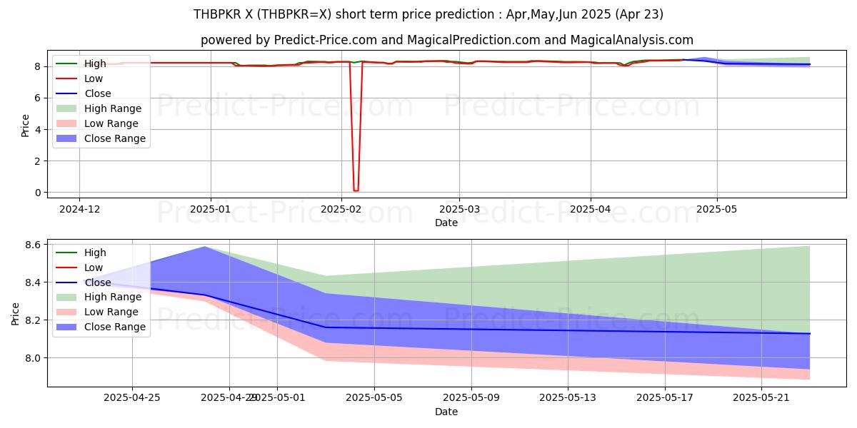 Maximum and minimum THB/PKR short-term price forecast for May,Jun,Jul 2025
