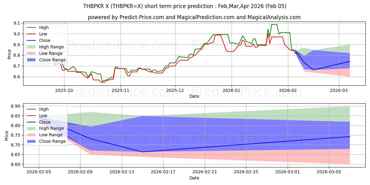 Maksimale og minimale kortsiktige prisforutsigelser for Thai baht/pakistanske rupi