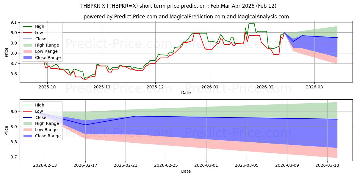 حداکثر و حداقل پیش‌بینی قیمت کوتاه مدت بات تایلند/روپیه پاکستان برای Mar,Apr,May 2026