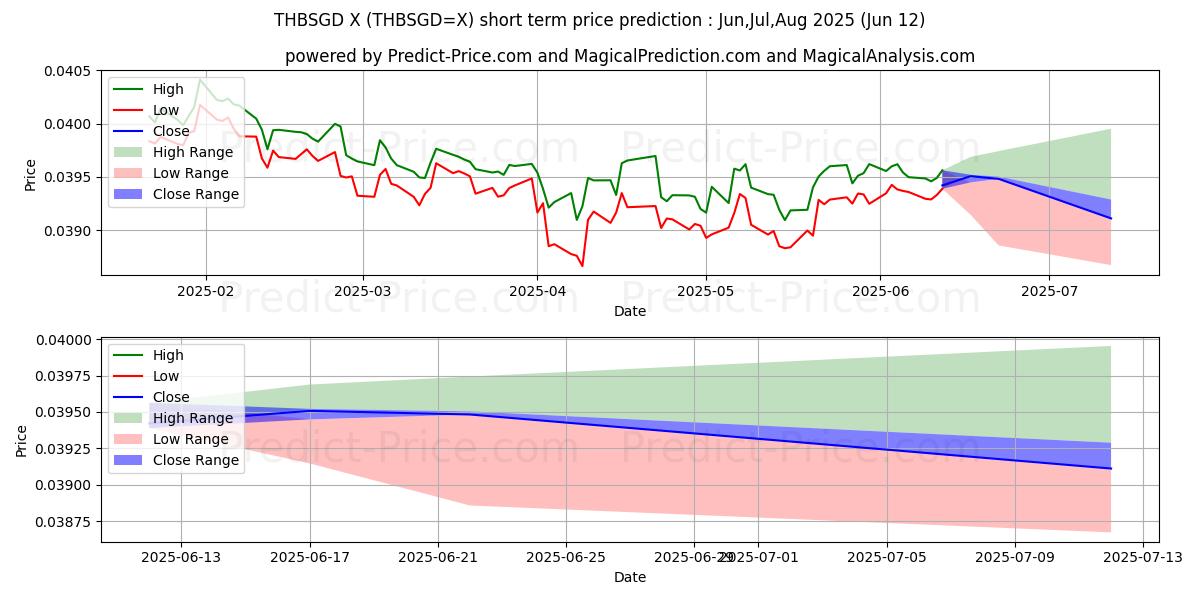 最大和最小的泰铢/新加坡元短期价格预测为Jul,Aug,Sep 2025