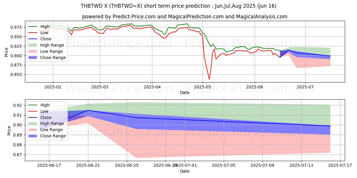 Prévision du prix à court terme maximum et minimum pour Baht thaïlandais/Nouveau dollar de Taïwan